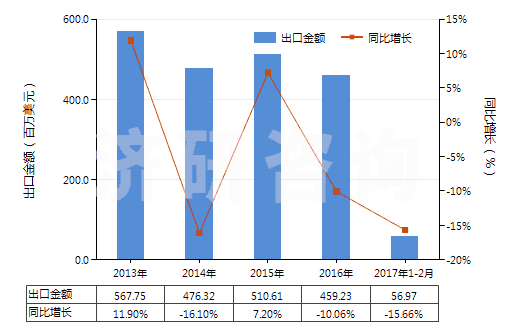 2013-2017年2月中國橡膠制的外底及鞋跟(HS64062010)出口總額及增速統(tǒng)計